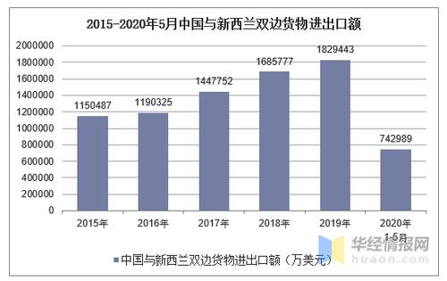 2015-2020年5月中国与新西兰双边货物进出口额