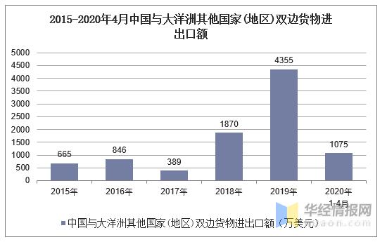 2015-2020年4月中国与大洋洲其他国家(地区)双边货物进出口额